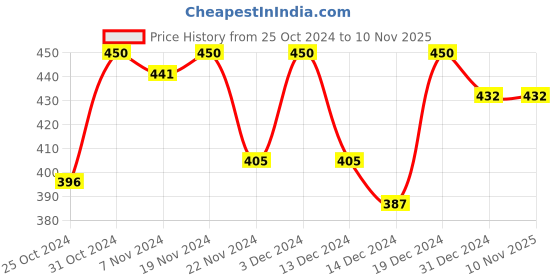 tatacliq.com MINIKLUB Kids Multicolor Cotton Printed Top (Pack of 3) miniklub Price History Graph from 25 Oct 2024 to 10 Nov 2025