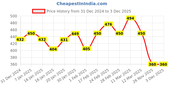 tatacliq.com MINIKLUB Kids Multicolor Cotton Printed Top (Pack of 3) miniklub Price History Graph from 31 Dec 2024 to 3 Dec 2025