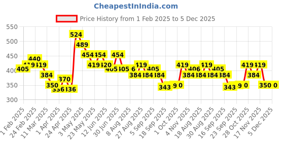tatacliq.com MINIKLUB Kids Multicolor Cotton Printed Top (Pack of 3) miniklub Price History Graph from 1 Feb 2025 to 4 Dec 2025