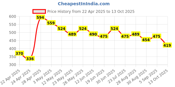 tatacliq.com MINIKLUB Kids Multicolor Cotton Printed Top (Pack of 3) miniklub Price History Graph from 22 Apr 2025 to 13 Oct 2025