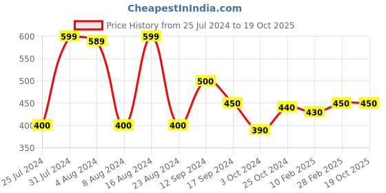 tatacliq.com MINIKLUB Kids Multicolor Floral Print Top with Pants miniklub Price History Graph from 25 Jul 2024 to 19 Oct 2025