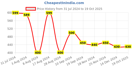tatacliq.com MINIKLUB Kids Multicolor Floral Print Top with Pants miniklub Price History Graph from 31 Jul 2024 to 19 Oct 2025