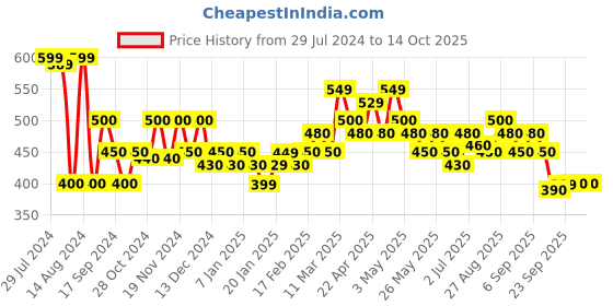 tatacliq.com MINIKLUB Kids Multicolor Floral Print Top with Pants miniklub Price History Graph from 29 Jul 2024 to 12 Oct 2025