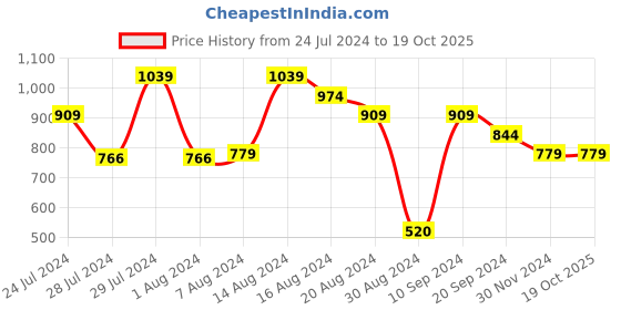 tatacliq.com MINIKLUB Kids Multicolor Floral Print Top with Shorts miniklub Price History Graph from 24 Jul 2024 to 19 Oct 2025