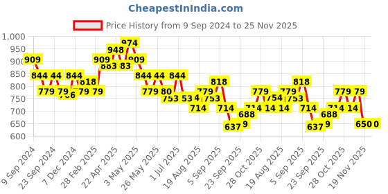 tatacliq.com MINIKLUB Kids Multicolor Floral Print Top with Shorts miniklub Price History Graph from 9 Sep 2024 to 25 Nov 2025