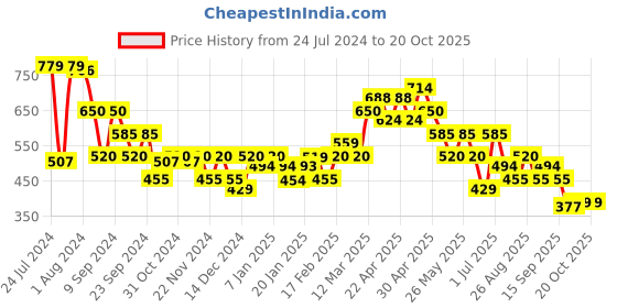 tatacliq.com MINIKLUB Kids Multicolor Graphic Print Full Sleeves Bodysuit with Pants miniklub Price History Graph from 24 Jul 2024 to 20 Oct 2025