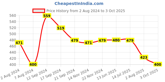 tatacliq.com MINIKLUB Kids Multicolor Printed Bodysuit (Pack Of 3) miniklub Price History Graph from 2 Aug 2024 to 3 Oct 2025