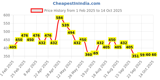 tatacliq.com MINIKLUB Kids Multicolor Printed Bodysuit with Shorts miniklub Price History Graph from 1 Feb 2025 to 14 Oct 2025