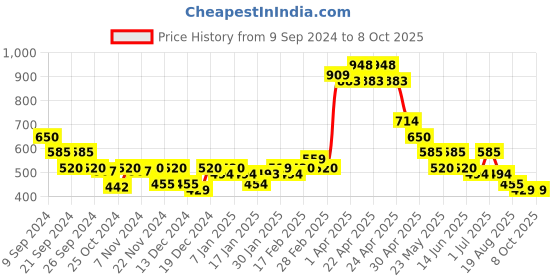 tatacliq.com MINIKLUB Kids Multicolor Printed Dungaree Set miniklub Price History Graph from 9 Sep 2024 to 8 Oct 2025