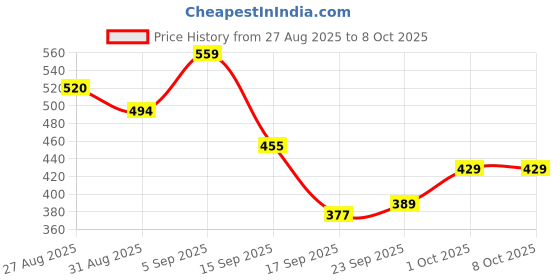 tatacliq.com MINIKLUB Kids Multicolor Printed Dungaree Set miniklub Price History Graph from 27 Aug 2025 to 8 Oct 2025