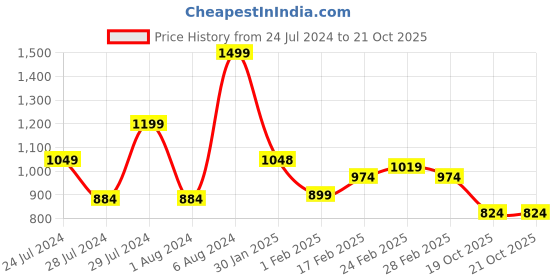 tatacliq.com MINIKLUB Kids Multicolor Printed Dungaree with T-Shirt miniklub Price History Graph from 24 Jul 2024 to 20 Oct 2025