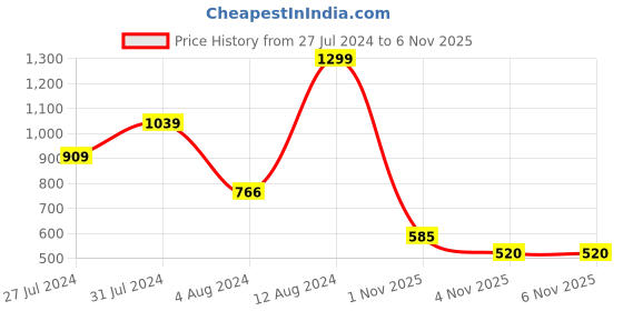 tatacliq.com MINIKLUB Kids Multicolor Printed Dungaree with T-Shirt miniklub Price History Graph from 27 Jul 2024 to 6 Nov 2025