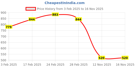 tatacliq.com MINIKLUB Kids Multicolor Printed Dungaree with T-Shirt miniklub Price History Graph from 3 Feb 2025 to 15 Nov 2025