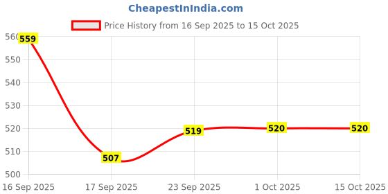 tatacliq.com MINIKLUB Kids Multicolor Printed Dungaree with T-Shirt miniklub Price History Graph from 16 Sep 2025 to 15 Oct 2025