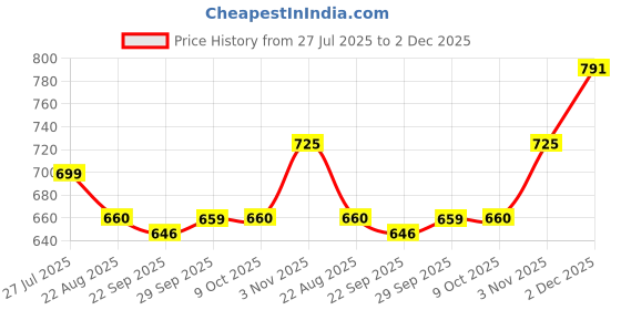 tatacliq.com MINIKLUB Kids Multicolor Printed Full Sleeves Dress miniklub Price History Graph from 27 Jul 2025 to 2 Dec 2025