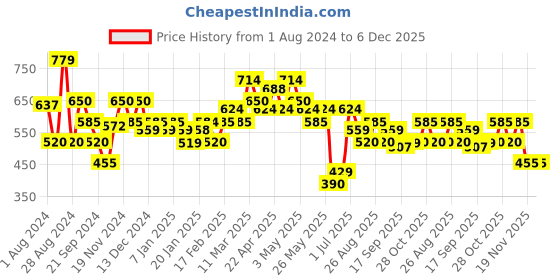 tatacliq.com MINIKLUB Kids Multicolor Printed Full Sleeves Jacket miniklub Price History Graph from 1 Aug 2024 to 6 Dec 2025
