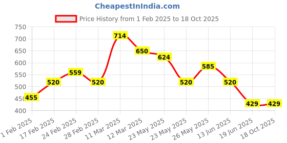 tatacliq.com MINIKLUB Kids Multicolor Printed Full Sleeves Jacket miniklub Price History Graph from 1 Feb 2025 to 18 Oct 2025