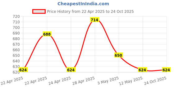 tatacliq.com MINIKLUB Kids Multicolor Printed Full Sleeves Jacket miniklub Price History Graph from 22 Apr 2025 to 24 Oct 2025