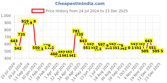 tatacliq.com MINIKLUB Kids Multicolor Printed Full Sleeves Shirt (Pack Of 3) miniklub Price History Graph from 24 Jul 2024 to 23 Dec 2025