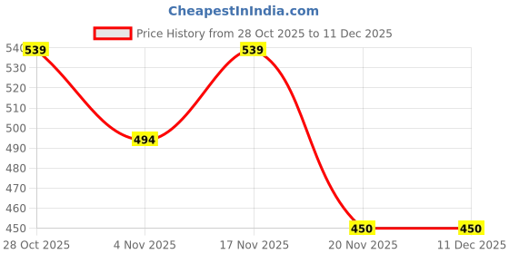 tatacliq.com MINIKLUB Kids Multicolor Printed Full Sleeves Shirt (Pack Of 3) miniklub Price History Graph from 28 Oct 2025 to 11 Dec 2025