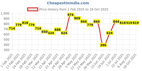 tatacliq.com MINIKLUB Kids Multicolor Printed Full Sleeves Sweater miniklub Price History Graph from 1 Feb 2025 to 18 Oct 2025