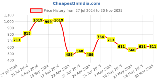 tatacliq.com MINIKLUB Kids Multicolor Printed Full Sleeves T-Shirt (Pack Of 3) miniklub Price History Graph from 27 Jul 2024 to 30 Nov 2025
