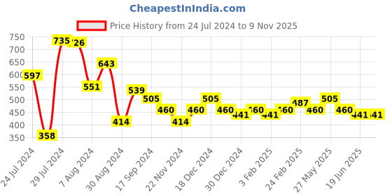 tatacliq.com MINIKLUB Kids Multicolor Printed Full Sleeves T-Shirt (Pack Of 3) miniklub Price History Graph from 24 Jul 2024 to 7 Nov 2025