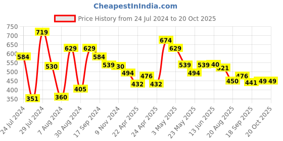 tatacliq.com MINIKLUB Kids Multicolor Printed Full Sleeves T-Shirt (Pack Of 3) miniklub Price History Graph from 24 Jul 2024 to 20 Oct 2025