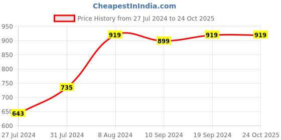 tatacliq.com MINIKLUB Kids Multicolor Printed Full Sleeves T-Shirt (Pack Of 3) miniklub Price History Graph from 27 Jul 2024 to 22 Oct 2025
