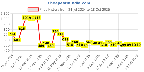 tatacliq.com MINIKLUB Kids Multicolor Printed Full Sleeves T-Shirt (Pack Of 3) miniklub Price History Graph from 24 Jul 2024 to 18 Oct 2025