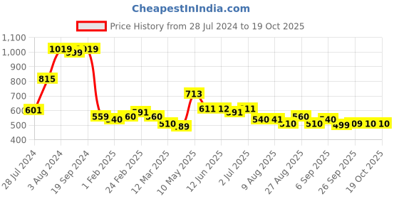tatacliq.com MINIKLUB Kids Multicolor Printed Full Sleeves T-Shirt (Pack Of 3) miniklub Price History Graph from 28 Jul 2024 to 17 Oct 2025