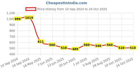 tatacliq.com MINIKLUB Kids Multicolor Printed Full Sleeves T-Shirt (Pack Of 3) miniklub Price History Graph from 10 Sep 2024 to 22 Oct 2025