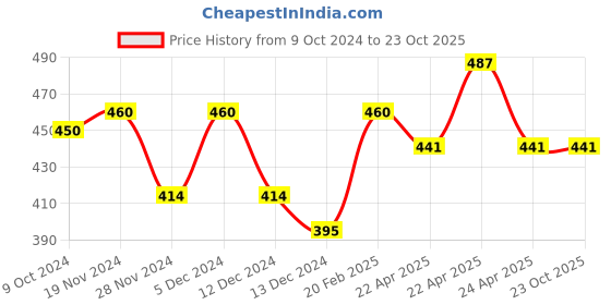 tatacliq.com MINIKLUB Kids Multicolor Printed Full Sleeves T-Shirt (Pack Of 3) miniklub Price History Graph from 9 Oct 2024 to 23 Oct 2025