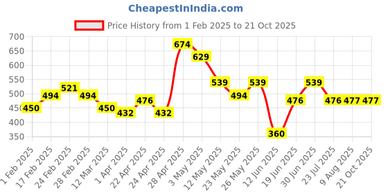 tatacliq.com MINIKLUB Kids Multicolor Printed Full Sleeves T-Shirt (Pack Of 3) miniklub Price History Graph from 1 Feb 2025 to 20 Oct 2025
