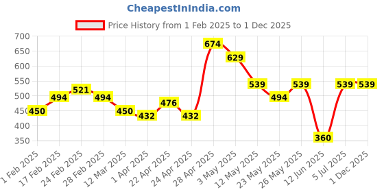 tatacliq.com MINIKLUB Kids Multicolor Printed Full Sleeves T-Shirt (Pack Of 3) miniklub Price History Graph from 1 Feb 2025 to 30 Nov 2025