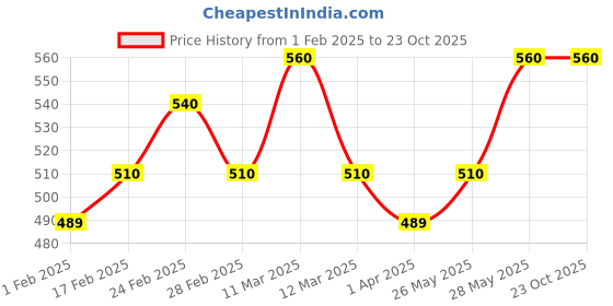 tatacliq.com MINIKLUB Kids Multicolor Printed Full Sleeves T-Shirt (Pack Of 3) miniklub Price History Graph from 1 Feb 2025 to 23 Oct 2025