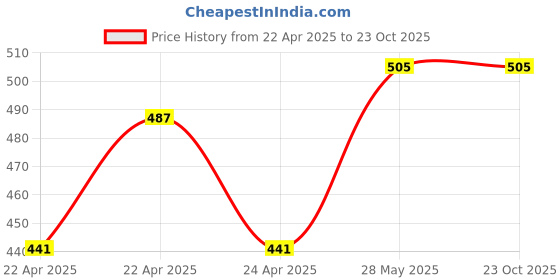 tatacliq.com MINIKLUB Kids Multicolor Printed Full Sleeves T-Shirt (Pack Of 3) miniklub Price History Graph from 22 Apr 2025 to 23 Oct 2025