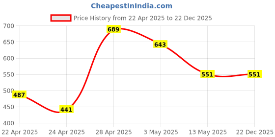 tatacliq.com MINIKLUB Kids Multicolor Printed Full Sleeves T-Shirt (Pack Of 3) miniklub Price History Graph from 22 Apr 2025 to 22 Dec 2025