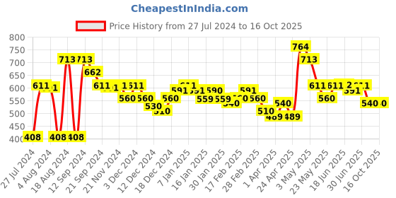 tatacliq.com MINIKLUB Kids Multicolor Printed Full Sleeves Top miniklub Price History Graph from 27 Jul 2024 to 16 Oct 2025