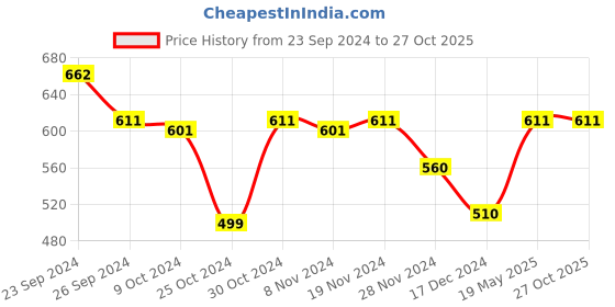 tatacliq.com MINIKLUB Kids Multicolor Printed Full Sleeves Top miniklub Price History Graph from 23 Sep 2024 to 27 Oct 2025