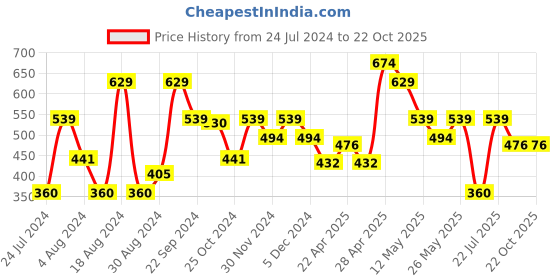 tatacliq.com MINIKLUB Kids Multicolor Printed Full Sleeves Top (Pack Of 3) miniklub Price History Graph from 24 Jul 2024 to 22 Oct 2025