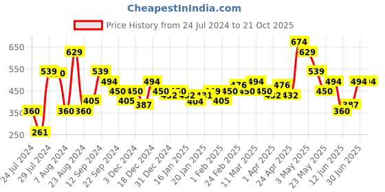 tatacliq.com MINIKLUB Kids Multicolor Printed Full Sleeves Top (Pack Of 3) miniklub Price History Graph from 24 Jul 2024 to 20 Oct 2025