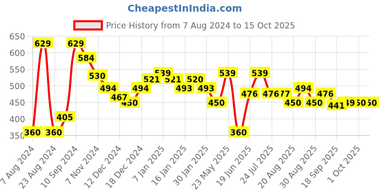 tatacliq.com MINIKLUB Kids Multicolor Printed Full Sleeves Top (Pack Of 3) miniklub Price History Graph from 7 Aug 2024 to 15 Oct 2025