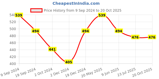 tatacliq.com MINIKLUB Kids Multicolor Printed Full Sleeves Top (Pack Of 3) miniklub Price History Graph from 9 Sep 2024 to 20 Oct 2025