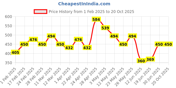 tatacliq.com MINIKLUB Kids Multicolor Printed Full Sleeves Top (Pack Of 3) miniklub Price History Graph from 1 Feb 2025 to 20 Oct 2025