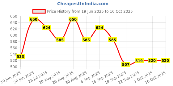 tatacliq.com MINIKLUB Kids Multicolor Printed Full Sleeves Top (Pack Of 3) miniklub Price History Graph from 19 Jun 2025 to 15 Oct 2025
