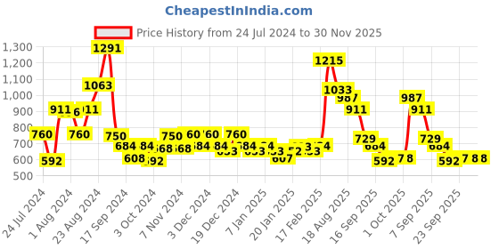 tatacliq.com MINIKLUB Kids Multicolor Printed Full Sleeves Top with Dungaree miniklub Price History Graph from 24 Jul 2024 to 29 Nov 2025