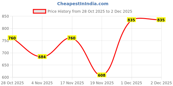 tatacliq.com MINIKLUB Kids Multicolor Printed Full Sleeves Top with Dungaree miniklub Price History Graph from 28 Oct 2025 to 1 Dec 2025