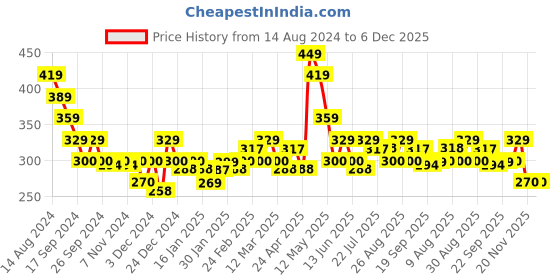 tatacliq.com MINIKLUB Kids Multicolor Printed Joggers miniklub Price History Graph from 14 Aug 2024 to 6 Dec 2025