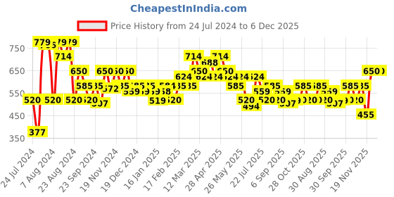 tatacliq.com MINIKLUB Kids Multicolor Printed Joggers (Pack Of 3) miniklub Price History Graph from 24 Jul 2024 to 5 Dec 2025